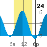 Guilford Harbor tide chart for Saturday, December 24, 2022