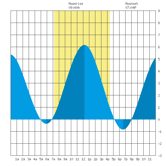 Guilford Harbor tide chart for Sunday, December 25, 2022
