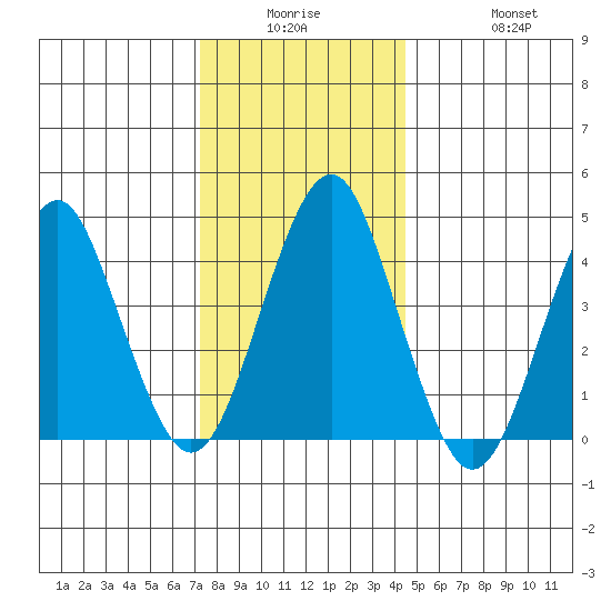 Guilford Harbor tide chart for Monday, December 26, 2022