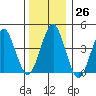 Guilford Harbor tide chart for Monday, December 26, 2022