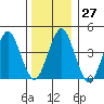 Guilford Harbor tide chart for Tuesday, December 27, 2022