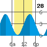 Guilford Harbor tide chart for Wednesday, December 28, 2022