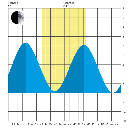Guilford Harbor tide chart for Thursday, December 29, 2022