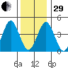 Guilford Harbor tide chart for Thursday, December 29, 2022