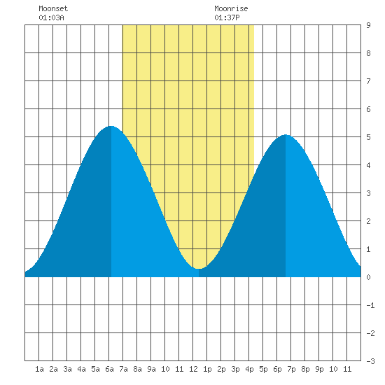 Guilford Harbor tide chart for Friday, December 2, 2022