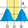 Guilford Harbor tide chart for Friday, December 2, 2022