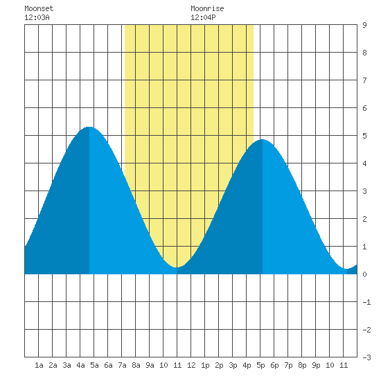 Guilford Harbor tide chart for Friday, December 30, 2022