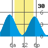 Guilford Harbor tide chart for Friday, December 30, 2022