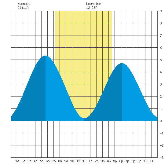 Guilford Harbor tide chart for Saturday, December 31, 2022