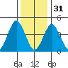 Guilford Harbor tide chart for Saturday, December 31, 2022