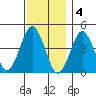 Guilford Harbor tide chart for Sunday, December 4, 2022