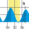 Guilford Harbor tide chart for Monday, December 5, 2022