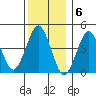Guilford Harbor tide chart for Tuesday, December 6, 2022