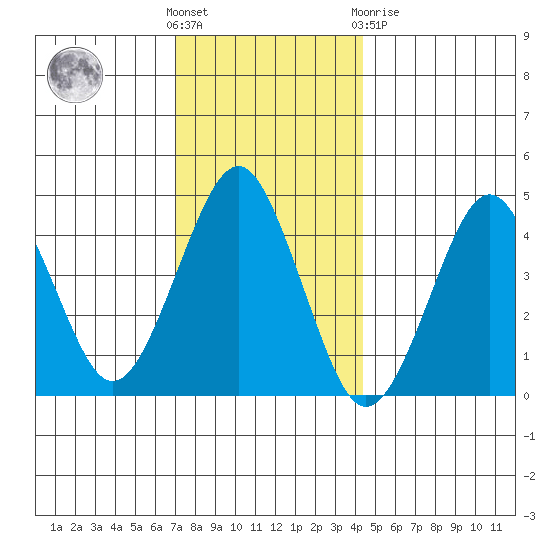 Guilford Harbor tide chart for Wednesday, December 7, 2022