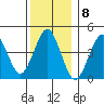 Guilford Harbor tide chart for Thursday, December 8, 2022