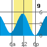 Guilford Harbor tide chart for Friday, December 9, 2022