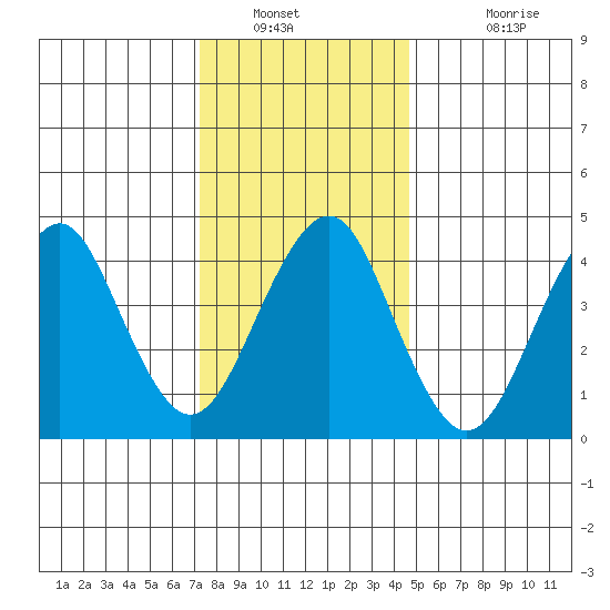 Guilford Harbor tide chart for Tuesday, January 10, 2023