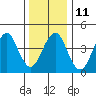 Guilford Harbor tide chart for Wednesday, January 11, 2023
