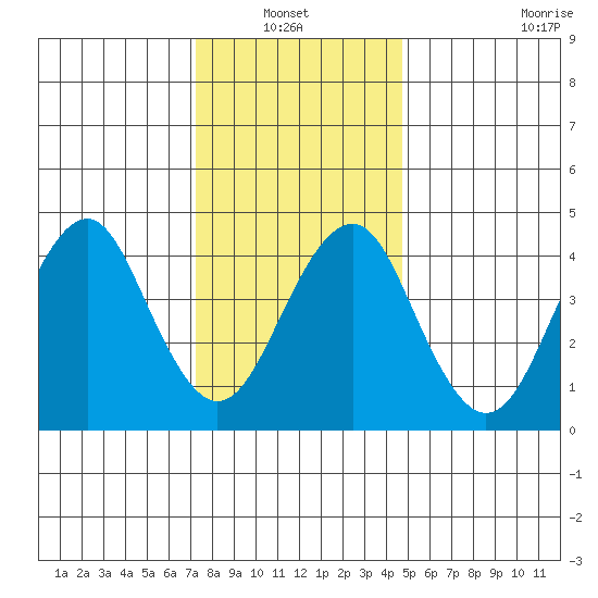 Guilford Harbor tide chart for Thursday, January 12, 2023