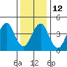 Guilford Harbor tide chart for Thursday, January 12, 2023