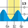 Guilford Harbor tide chart for Friday, January 13, 2023