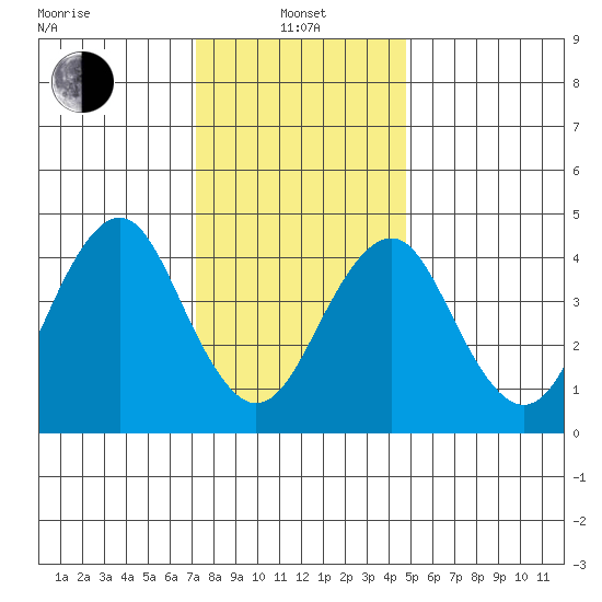 Guilford Harbor tide chart for Saturday, January 14, 2023