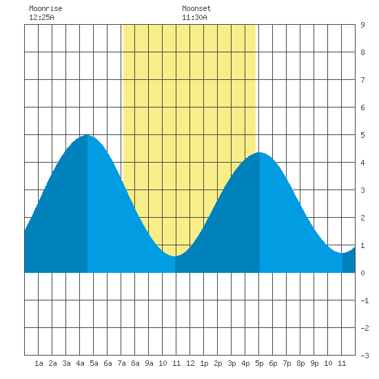 Guilford Harbor tide chart for Sunday, January 15, 2023