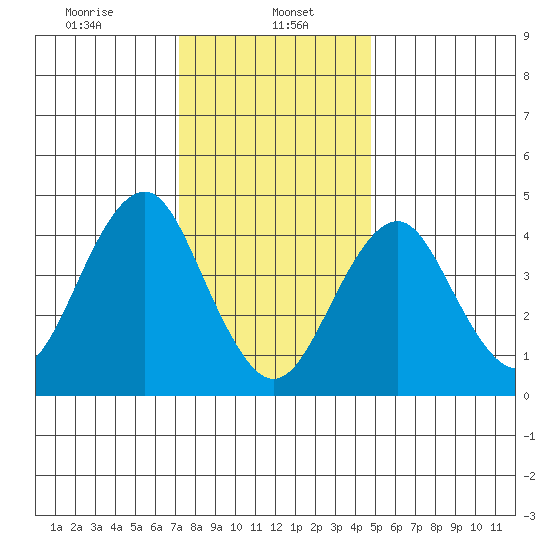 Guilford Harbor tide chart for Monday, January 16, 2023