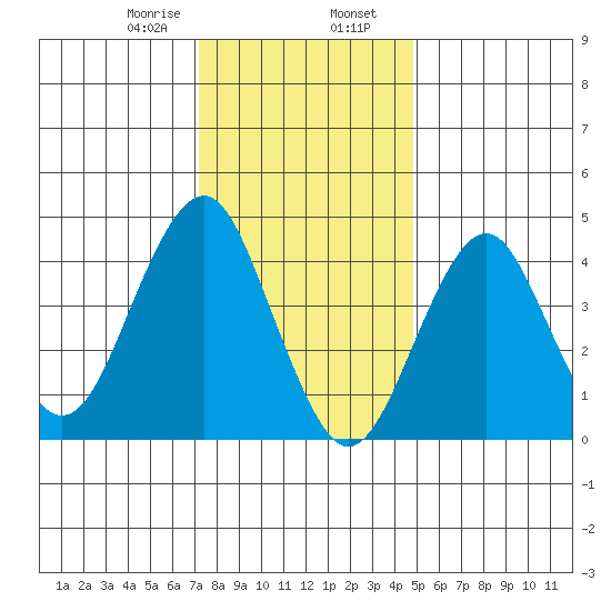 Guilford Harbor tide chart for Wednesday, January 18, 2023