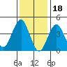 Guilford Harbor tide chart for Wednesday, January 18, 2023