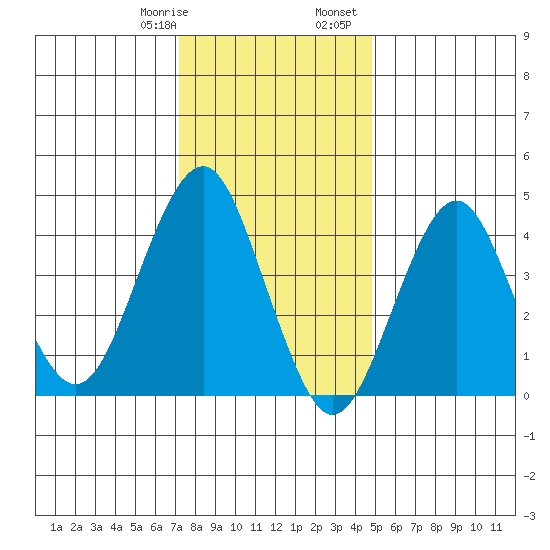 Guilford Harbor tide chart for Thursday, January 19, 2023