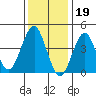 Guilford Harbor tide chart for Thursday, January 19, 2023