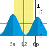 Guilford Harbor tide chart for Sunday, January 1, 2023