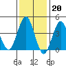 Guilford Harbor tide chart for Friday, January 20, 2023