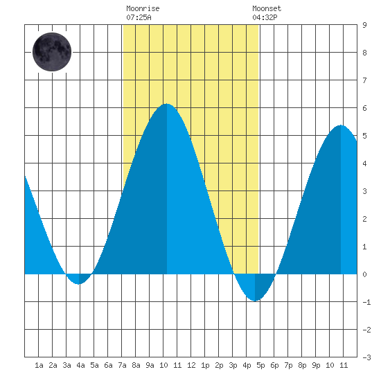 Guilford Harbor tide chart for Saturday, January 21, 2023