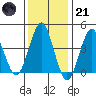 Guilford Harbor tide chart for Saturday, January 21, 2023
