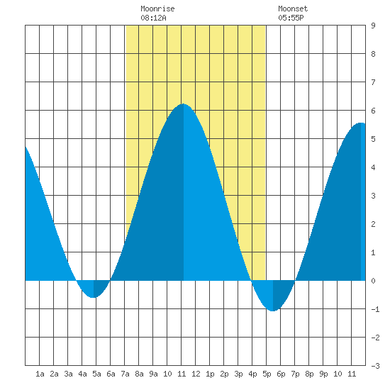 Guilford Harbor tide chart for Sunday, January 22, 2023