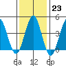 Guilford Harbor tide chart for Monday, January 23, 2023