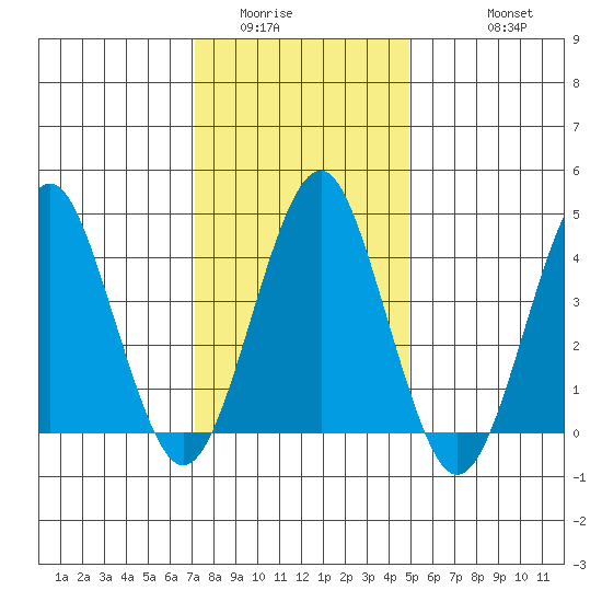 Guilford Harbor tide chart for Tuesday, January 24, 2023