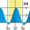 Guilford Harbor tide chart for Tuesday, January 24, 2023