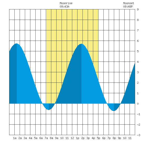 Guilford Harbor tide chart for Wednesday, January 25, 2023