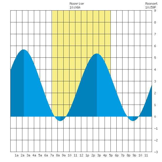 Guilford Harbor tide chart for Thursday, January 26, 2023