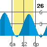 Guilford Harbor tide chart for Thursday, January 26, 2023