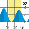Guilford Harbor tide chart for Friday, January 27, 2023