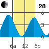 Guilford Harbor tide chart for Saturday, January 28, 2023