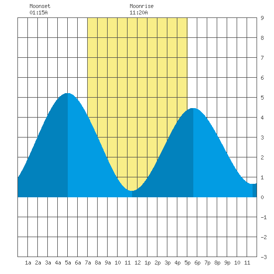 Guilford Harbor tide chart for Sunday, January 29, 2023