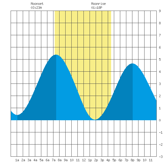 Guilford Harbor tide chart for Monday, January 2, 2023