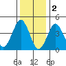 Guilford Harbor tide chart for Monday, January 2, 2023
