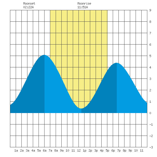 Guilford Harbor tide chart for Monday, January 30, 2023