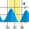 Guilford Harbor tide chart for Wednesday, January 4, 2023